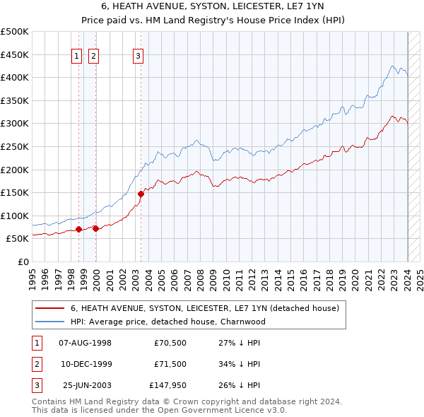 6, HEATH AVENUE, SYSTON, LEICESTER, LE7 1YN: Price paid vs HM Land Registry's House Price Index