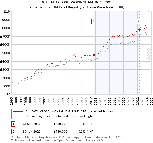 6, HEATH CLOSE, WOKINGHAM, RG41 2PG: Price paid vs HM Land Registry's House Price Index