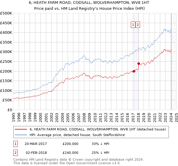 6, HEATH FARM ROAD, CODSALL, WOLVERHAMPTON, WV8 1HT: Price paid vs HM Land Registry's House Price Index