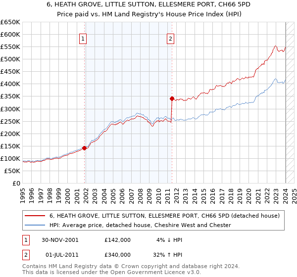 6, HEATH GROVE, LITTLE SUTTON, ELLESMERE PORT, CH66 5PD: Price paid vs HM Land Registry's House Price Index