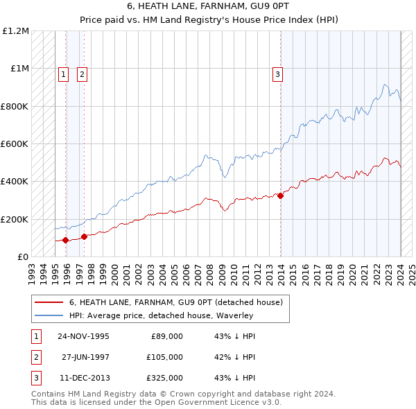6, HEATH LANE, FARNHAM, GU9 0PT: Price paid vs HM Land Registry's House Price Index