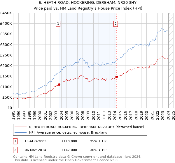 6, HEATH ROAD, HOCKERING, DEREHAM, NR20 3HY: Price paid vs HM Land Registry's House Price Index