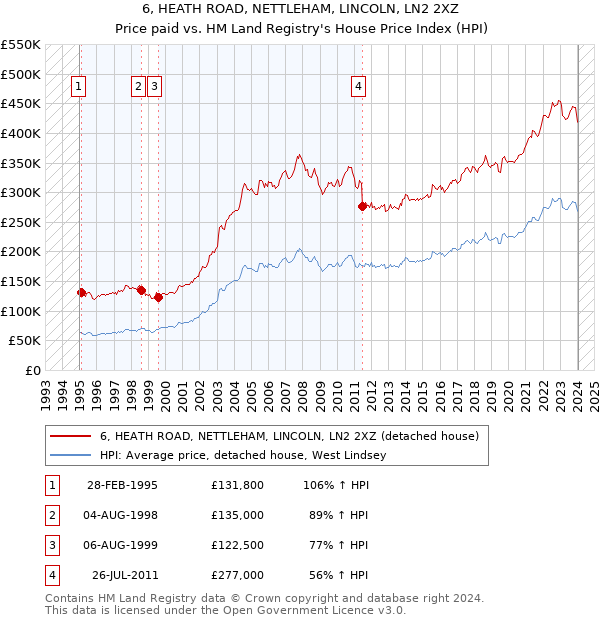 6, HEATH ROAD, NETTLEHAM, LINCOLN, LN2 2XZ: Price paid vs HM Land Registry's House Price Index