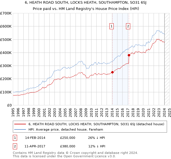 6, HEATH ROAD SOUTH, LOCKS HEATH, SOUTHAMPTON, SO31 6SJ: Price paid vs HM Land Registry's House Price Index