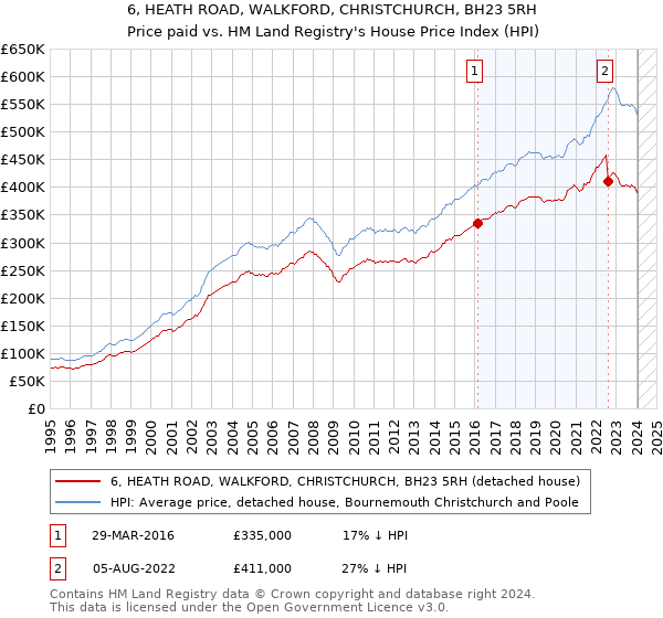 6, HEATH ROAD, WALKFORD, CHRISTCHURCH, BH23 5RH: Price paid vs HM Land Registry's House Price Index
