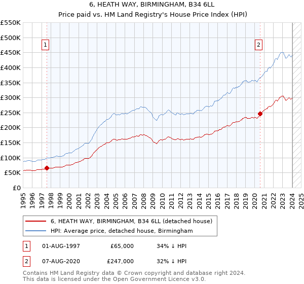6, HEATH WAY, BIRMINGHAM, B34 6LL: Price paid vs HM Land Registry's House Price Index