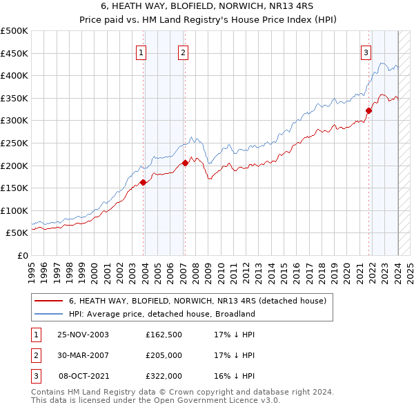 6, HEATH WAY, BLOFIELD, NORWICH, NR13 4RS: Price paid vs HM Land Registry's House Price Index