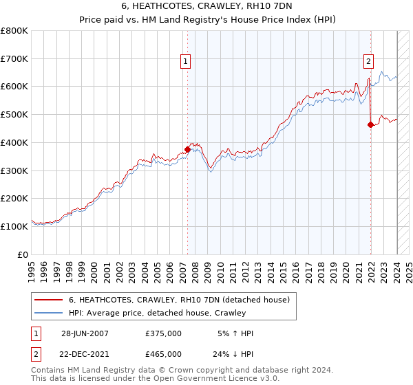 6, HEATHCOTES, CRAWLEY, RH10 7DN: Price paid vs HM Land Registry's House Price Index