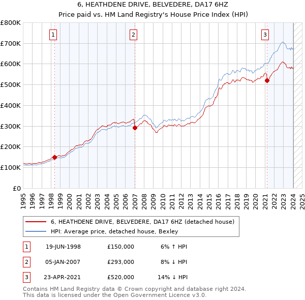 6, HEATHDENE DRIVE, BELVEDERE, DA17 6HZ: Price paid vs HM Land Registry's House Price Index