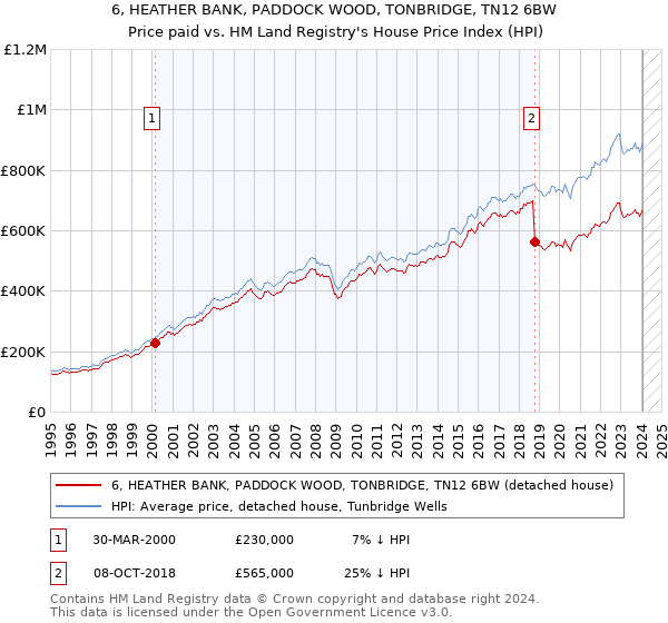 6, HEATHER BANK, PADDOCK WOOD, TONBRIDGE, TN12 6BW: Price paid vs HM Land Registry's House Price Index