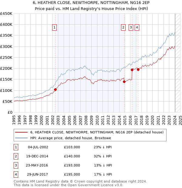 6, HEATHER CLOSE, NEWTHORPE, NOTTINGHAM, NG16 2EP: Price paid vs HM Land Registry's House Price Index