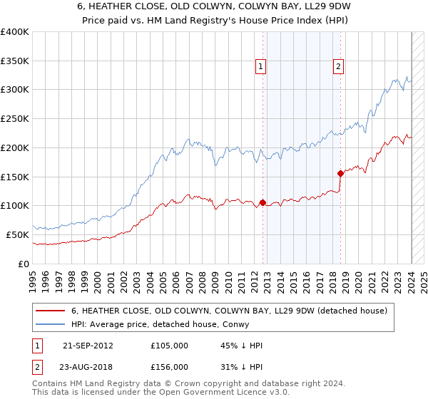 6, HEATHER CLOSE, OLD COLWYN, COLWYN BAY, LL29 9DW: Price paid vs HM Land Registry's House Price Index
