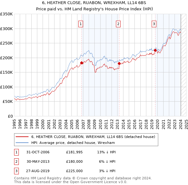 6, HEATHER CLOSE, RUABON, WREXHAM, LL14 6BS: Price paid vs HM Land Registry's House Price Index