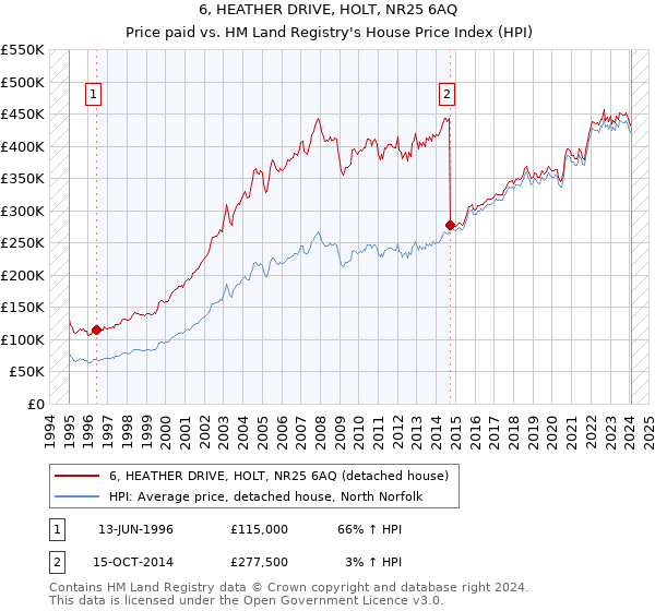 6, HEATHER DRIVE, HOLT, NR25 6AQ: Price paid vs HM Land Registry's House Price Index
