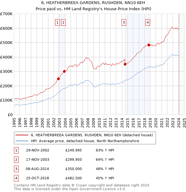 6, HEATHERBREEA GARDENS, RUSHDEN, NN10 6EH: Price paid vs HM Land Registry's House Price Index