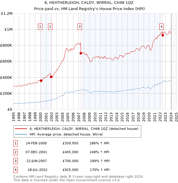 6, HEATHERLEIGH, CALDY, WIRRAL, CH48 1QZ: Price paid vs HM Land Registry's House Price Index