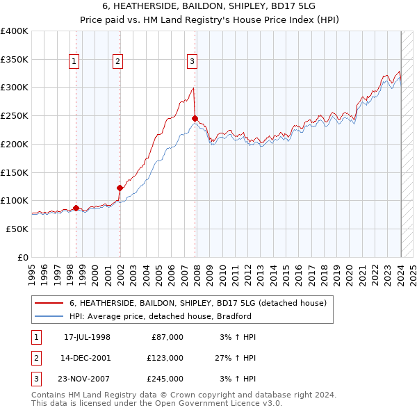 6, HEATHERSIDE, BAILDON, SHIPLEY, BD17 5LG: Price paid vs HM Land Registry's House Price Index