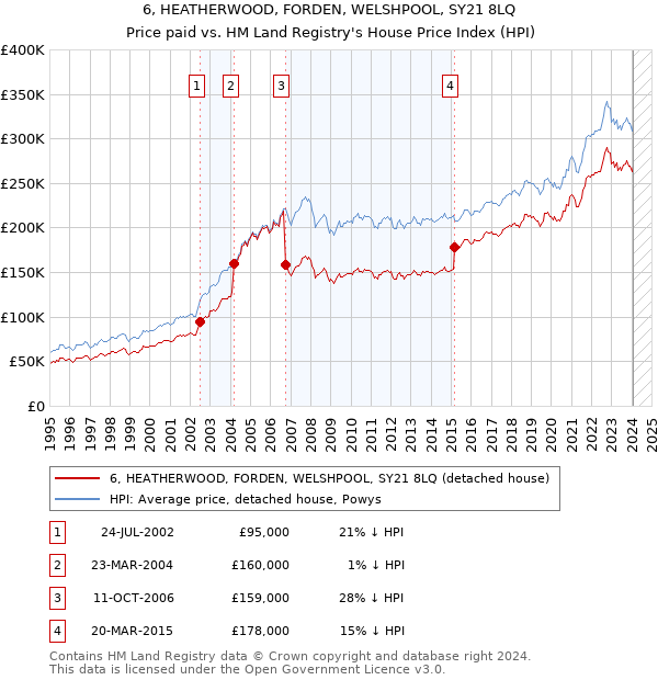 6, HEATHERWOOD, FORDEN, WELSHPOOL, SY21 8LQ: Price paid vs HM Land Registry's House Price Index
