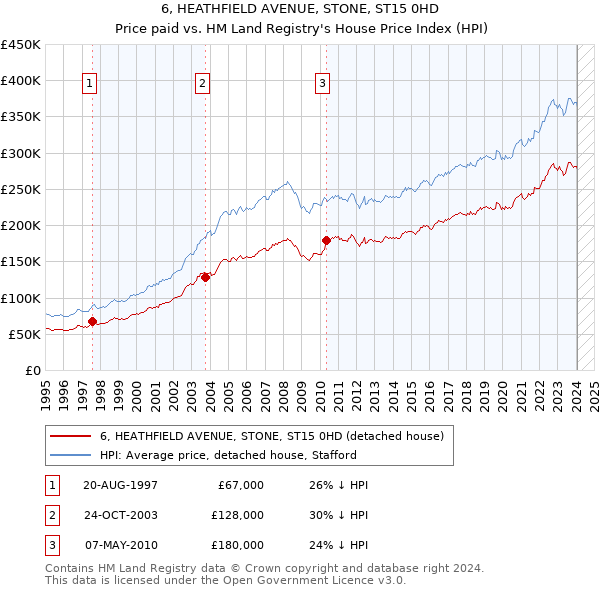 6, HEATHFIELD AVENUE, STONE, ST15 0HD: Price paid vs HM Land Registry's House Price Index