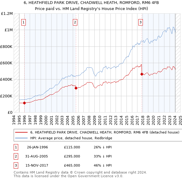 6, HEATHFIELD PARK DRIVE, CHADWELL HEATH, ROMFORD, RM6 4FB: Price paid vs HM Land Registry's House Price Index