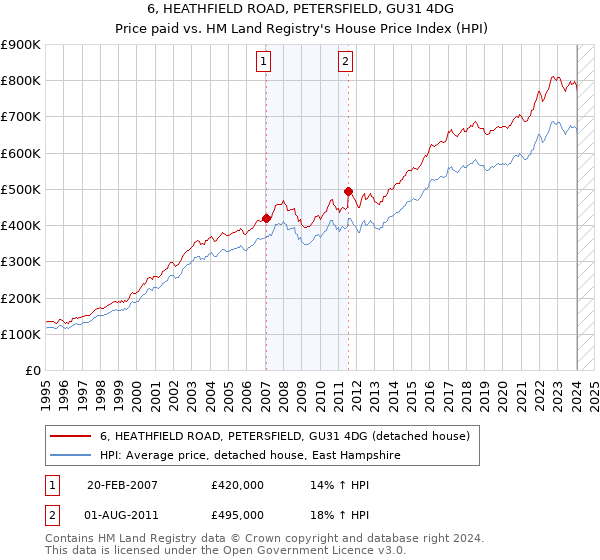 6, HEATHFIELD ROAD, PETERSFIELD, GU31 4DG: Price paid vs HM Land Registry's House Price Index