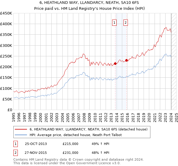 6, HEATHLAND WAY, LLANDARCY, NEATH, SA10 6FS: Price paid vs HM Land Registry's House Price Index