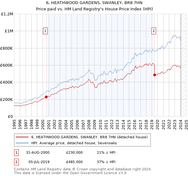 6, HEATHWOOD GARDENS, SWANLEY, BR8 7HN: Price paid vs HM Land Registry's House Price Index