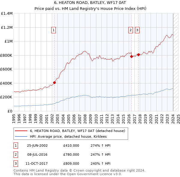 6, HEATON ROAD, BATLEY, WF17 0AT: Price paid vs HM Land Registry's House Price Index