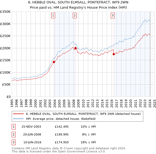6, HEBBLE OVAL, SOUTH ELMSALL, PONTEFRACT, WF9 2WN: Price paid vs HM Land Registry's House Price Index