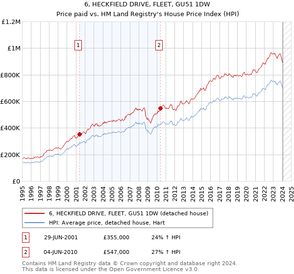 6, HECKFIELD DRIVE, FLEET, GU51 1DW: Price paid vs HM Land Registry's House Price Index