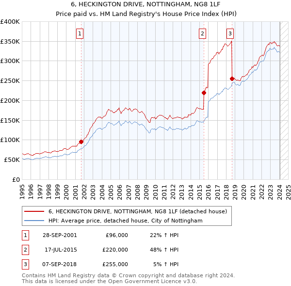 6, HECKINGTON DRIVE, NOTTINGHAM, NG8 1LF: Price paid vs HM Land Registry's House Price Index
