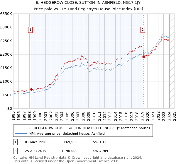 6, HEDGEROW CLOSE, SUTTON-IN-ASHFIELD, NG17 1JY: Price paid vs HM Land Registry's House Price Index