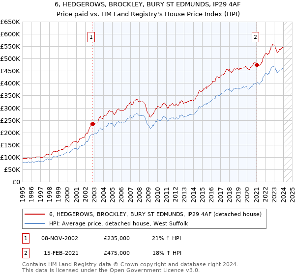 6, HEDGEROWS, BROCKLEY, BURY ST EDMUNDS, IP29 4AF: Price paid vs HM Land Registry's House Price Index