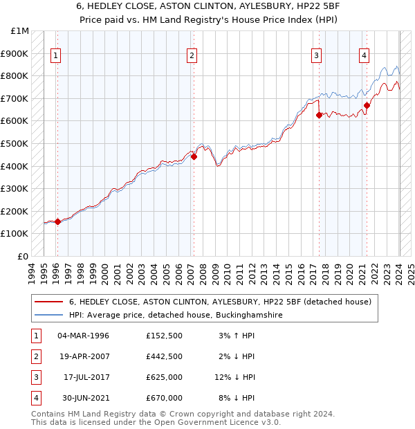 6, HEDLEY CLOSE, ASTON CLINTON, AYLESBURY, HP22 5BF: Price paid vs HM Land Registry's House Price Index