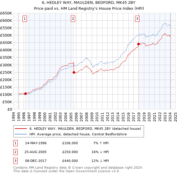 6, HEDLEY WAY, MAULDEN, BEDFORD, MK45 2BY: Price paid vs HM Land Registry's House Price Index
