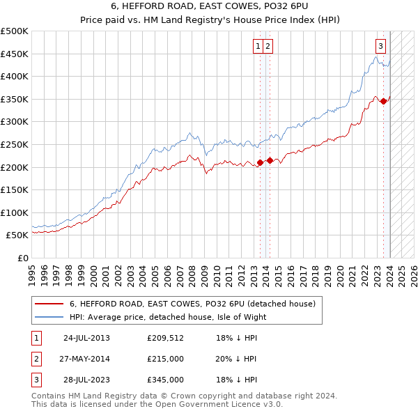 6, HEFFORD ROAD, EAST COWES, PO32 6PU: Price paid vs HM Land Registry's House Price Index