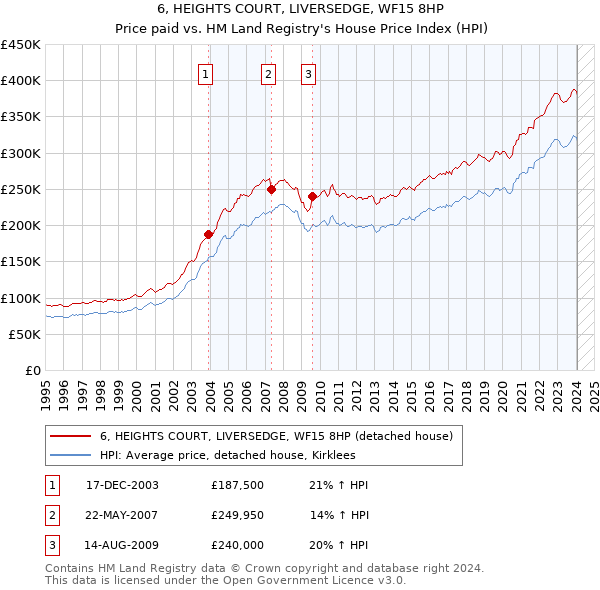 6, HEIGHTS COURT, LIVERSEDGE, WF15 8HP: Price paid vs HM Land Registry's House Price Index