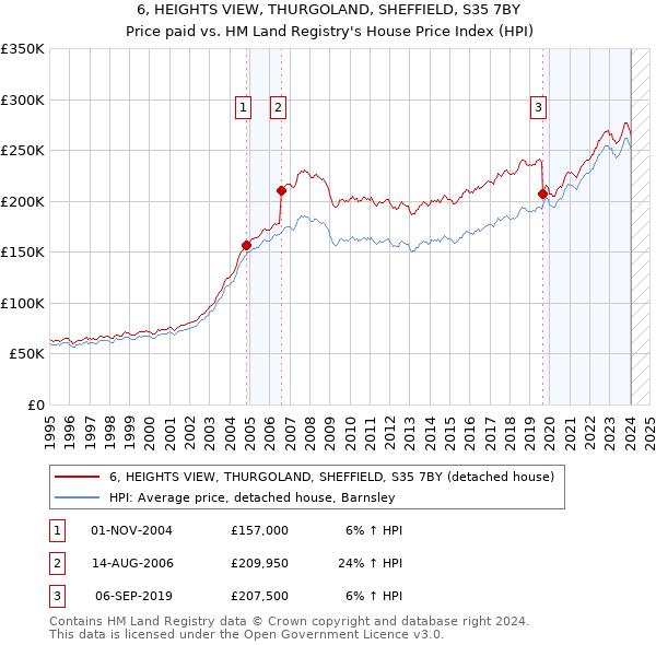 6, HEIGHTS VIEW, THURGOLAND, SHEFFIELD, S35 7BY: Price paid vs HM Land Registry's House Price Index
