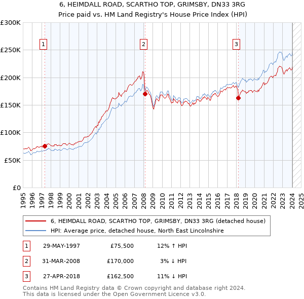 6, HEIMDALL ROAD, SCARTHO TOP, GRIMSBY, DN33 3RG: Price paid vs HM Land Registry's House Price Index