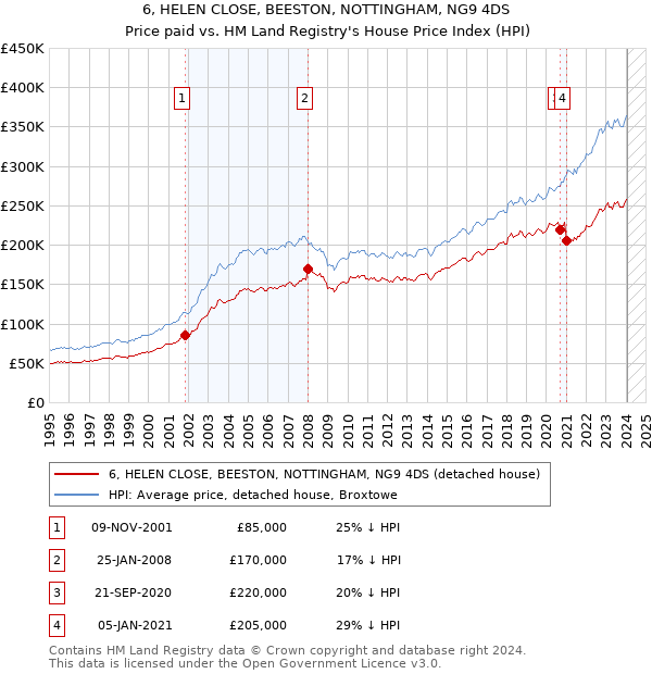 6, HELEN CLOSE, BEESTON, NOTTINGHAM, NG9 4DS: Price paid vs HM Land Registry's House Price Index