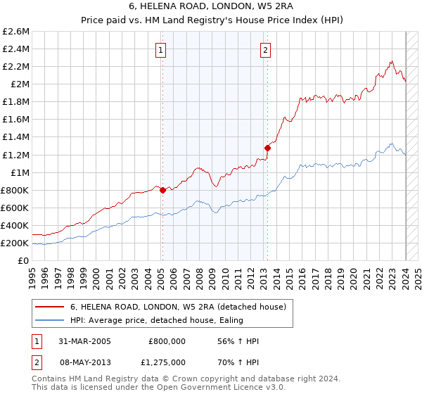 6, HELENA ROAD, LONDON, W5 2RA: Price paid vs HM Land Registry's House Price Index