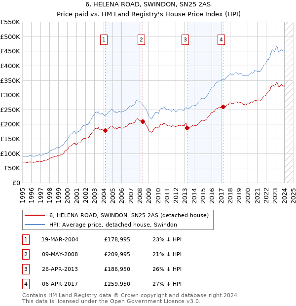 6, HELENA ROAD, SWINDON, SN25 2AS: Price paid vs HM Land Registry's House Price Index