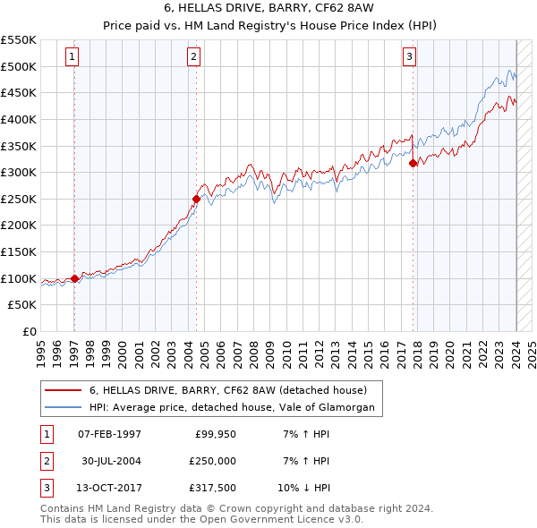 6, HELLAS DRIVE, BARRY, CF62 8AW: Price paid vs HM Land Registry's House Price Index