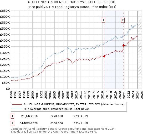 6, HELLINGS GARDENS, BROADCLYST, EXETER, EX5 3DX: Price paid vs HM Land Registry's House Price Index