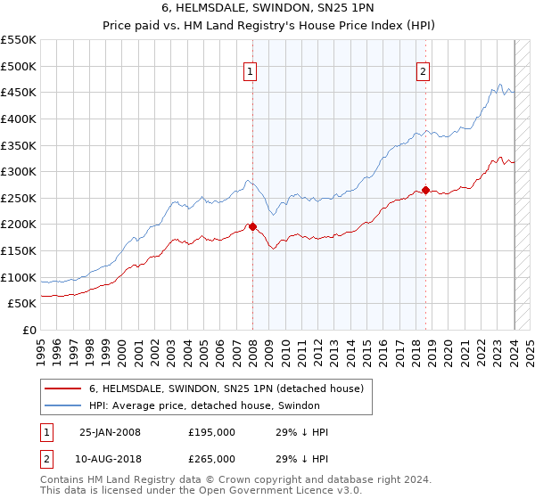 6, HELMSDALE, SWINDON, SN25 1PN: Price paid vs HM Land Registry's House Price Index