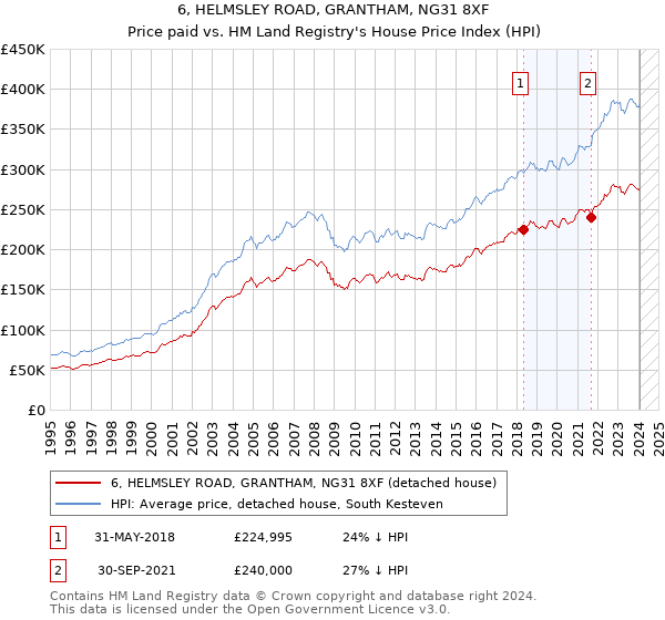 6, HELMSLEY ROAD, GRANTHAM, NG31 8XF: Price paid vs HM Land Registry's House Price Index