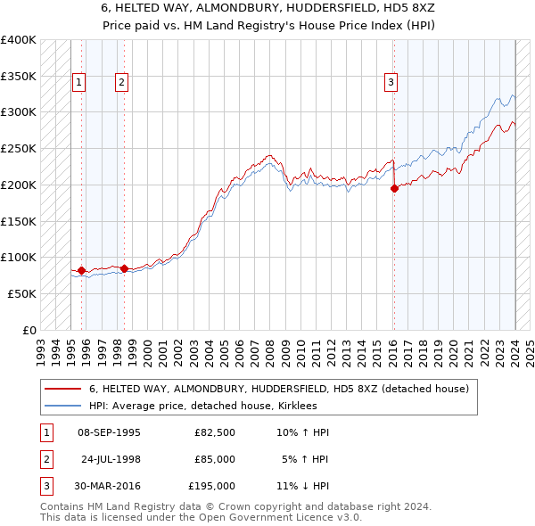 6, HELTED WAY, ALMONDBURY, HUDDERSFIELD, HD5 8XZ: Price paid vs HM Land Registry's House Price Index