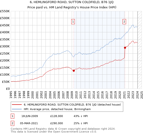 6, HEMLINGFORD ROAD, SUTTON COLDFIELD, B76 1JQ: Price paid vs HM Land Registry's House Price Index
