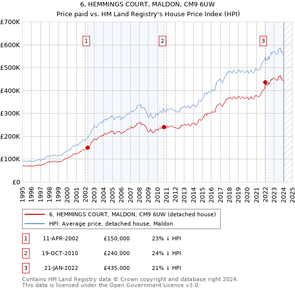 6, HEMMINGS COURT, MALDON, CM9 6UW: Price paid vs HM Land Registry's House Price Index
