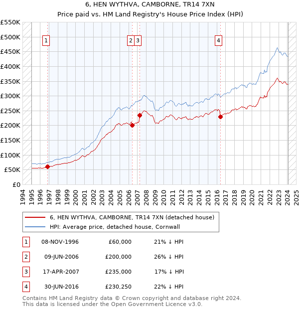 6, HEN WYTHVA, CAMBORNE, TR14 7XN: Price paid vs HM Land Registry's House Price Index